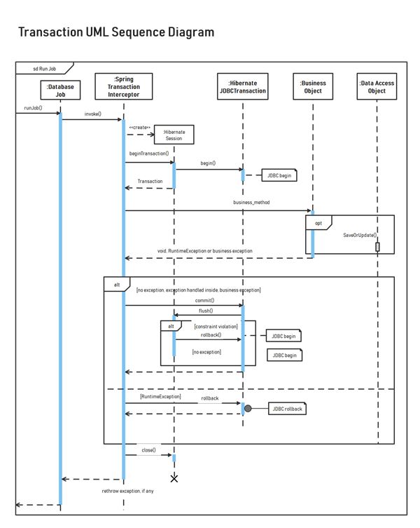 Lucidchart Uml Sequence Diagram