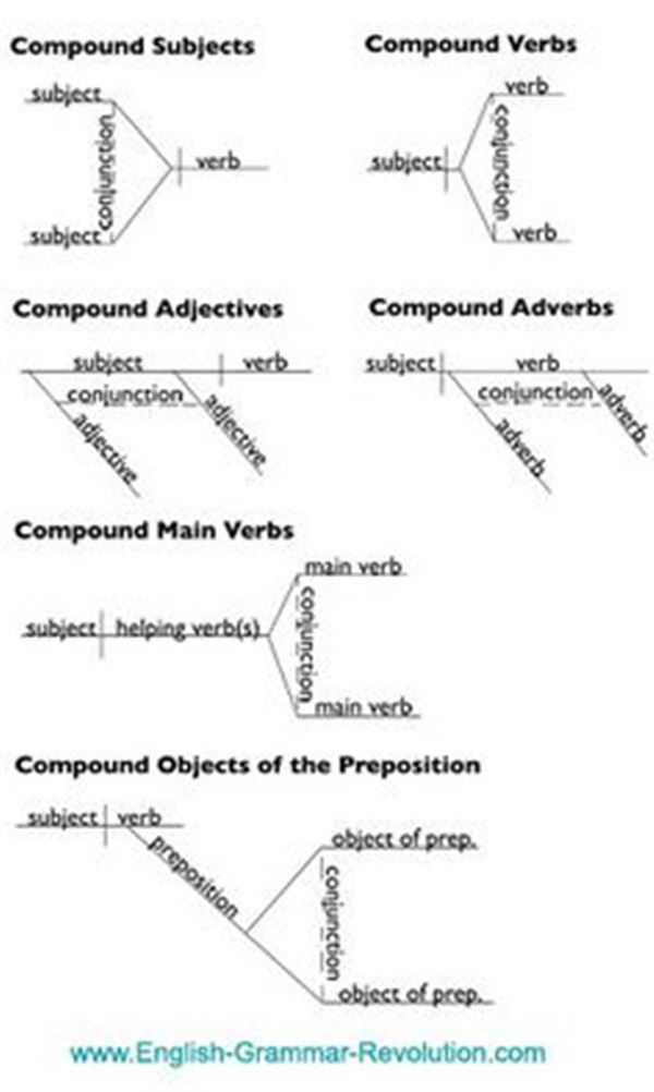 Diagramming Sentences Cheat Sheet Diagramming Sentences Chea