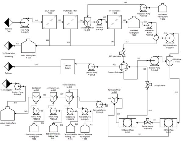 Reverse Osmosis Plant Process Flow Diagram