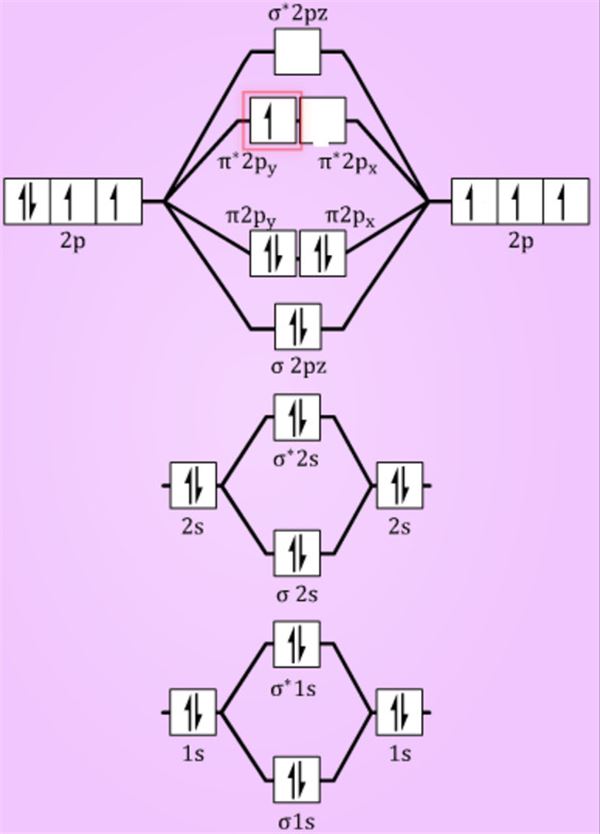 Molecular Orbital Energy Level Diagram