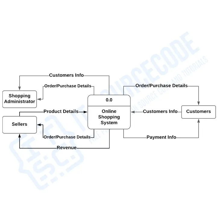 Data Flow Diagram Level For Online Shopping