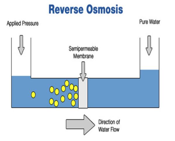 Reverse Osmosis Process Flow Diagram