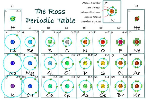 Orbital Diagram For All Elements