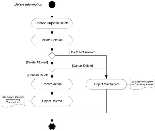 Use Case And Activity Diagram