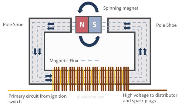 Aircraft Magneto Schematic