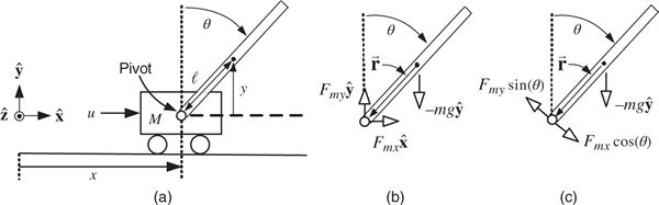 Inverted Pendulum Free Body Diagram