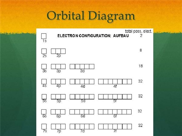 Orbital Diagram Calculator