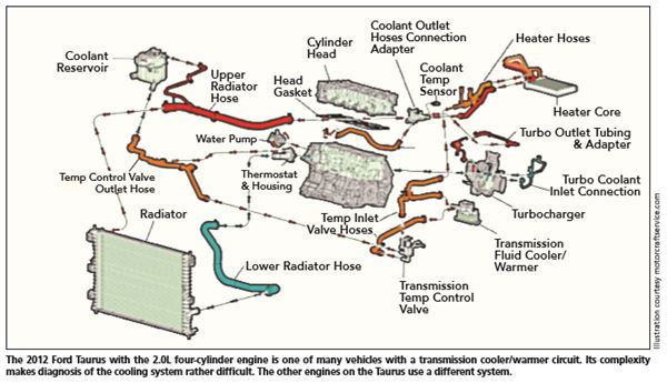 6 7 Powerstroke Primary Cooling System Diagram