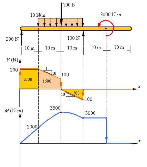 Draw The Shear And Bending Moment Diagrams