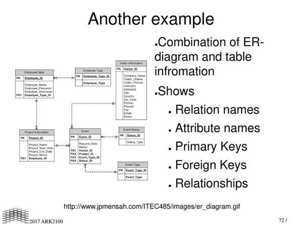 Primary Key And Foreign Key In Er Diagram