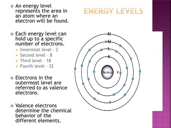 Energy Level Diagrams