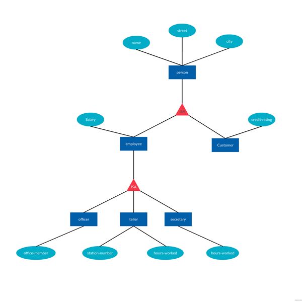 Isa Relationship In Er Diagram