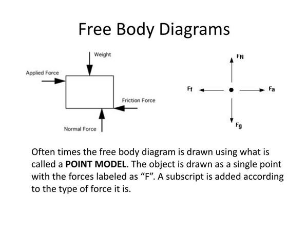 Space Diagram And Free Body Diagram