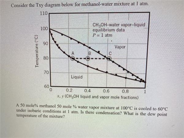 Txy Diagram Methanol Water