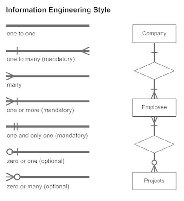 Entity Relationship Diagram Symbols