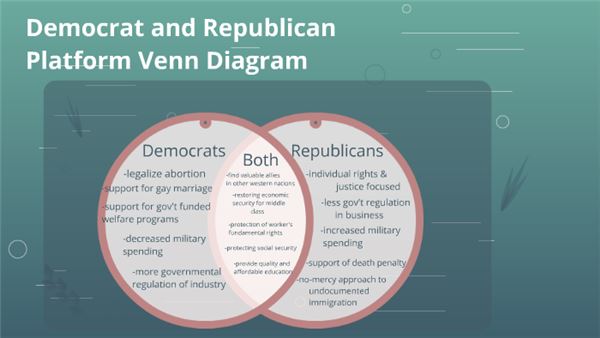 Republic Vs Democracy Venn Diagram