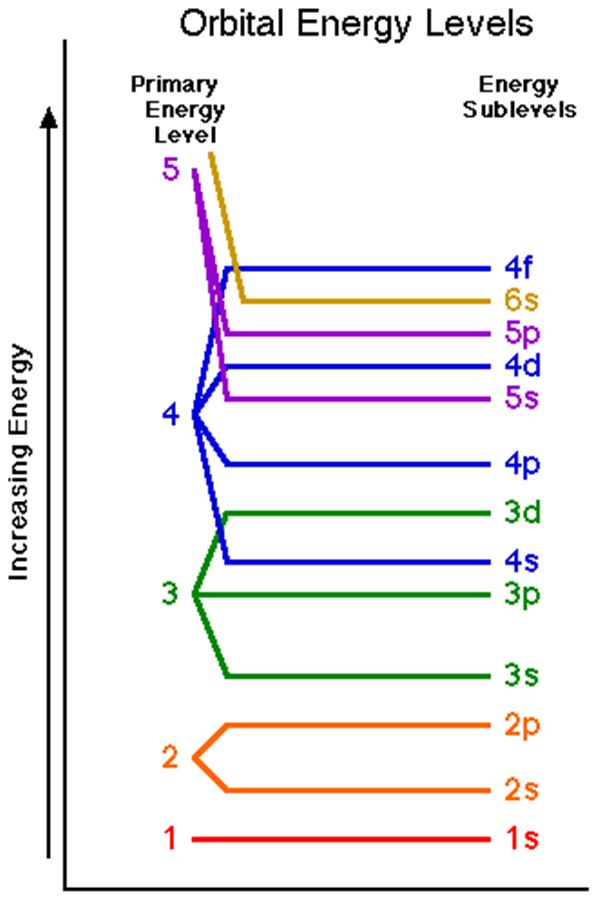 Energy Level Diagram Electron Configuration