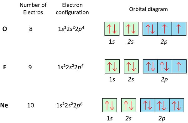 Fluorine Electron Configuration Diagram