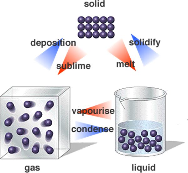 Physical Change Particle Diagram