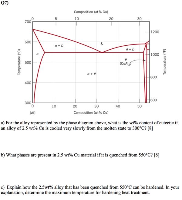 Alloy Phase Diagram Explained