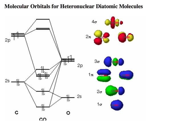 Co Molecular Orbital Diagram