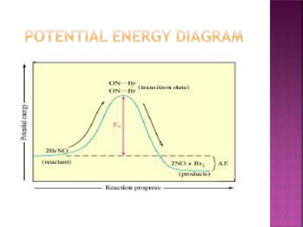 Chemistry Potential Energy Diagram