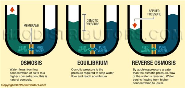 Reverse Osmosis Plant Process Flow Diagram