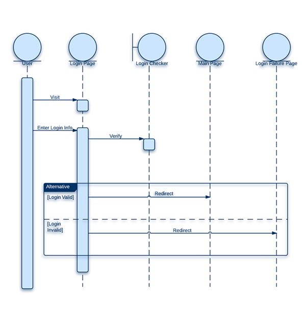 Lucidchart Sequence Diagram