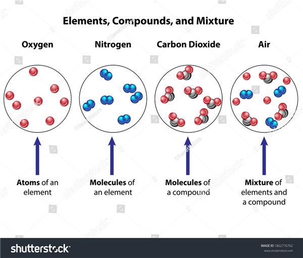 Element Compound Mixture Diagram