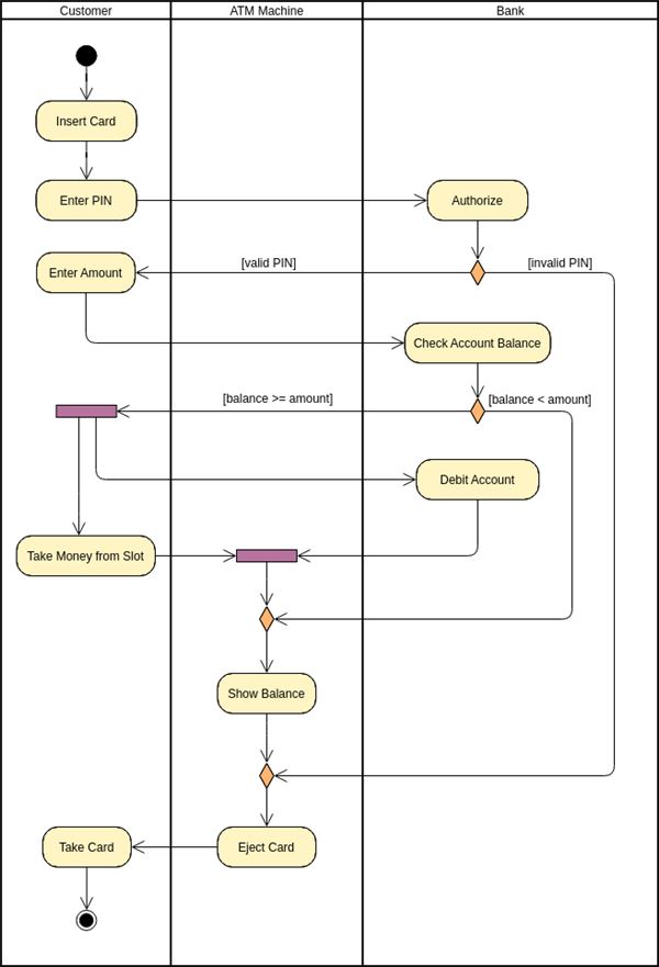 Activity Diagram Maker Online Free