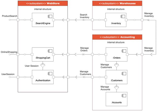 Types Of Uml Diagrams With Examples