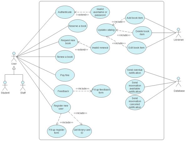 Example Of Use Case Diagram With Scenario Pdf